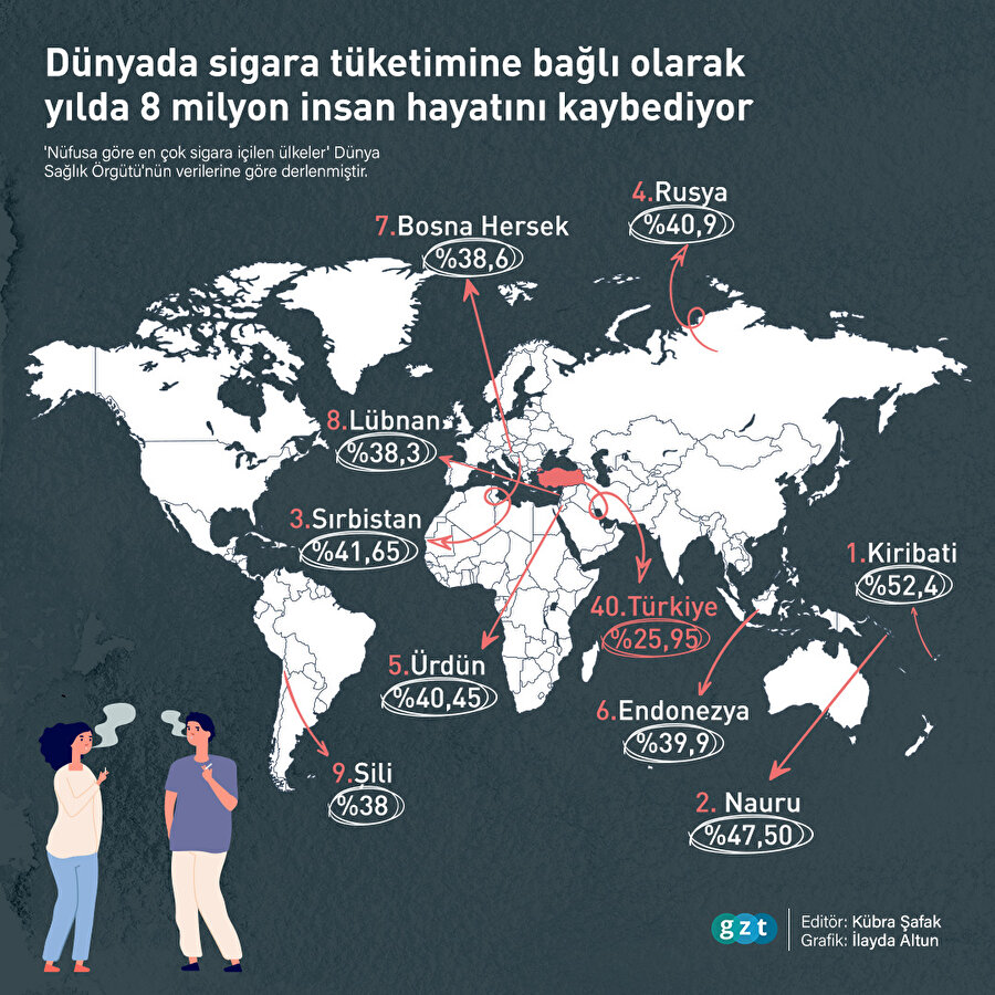 🚬 Dünyada sigara tüketimine bağlı olarak yılda 8 milyon insan hayatını kaybediyor