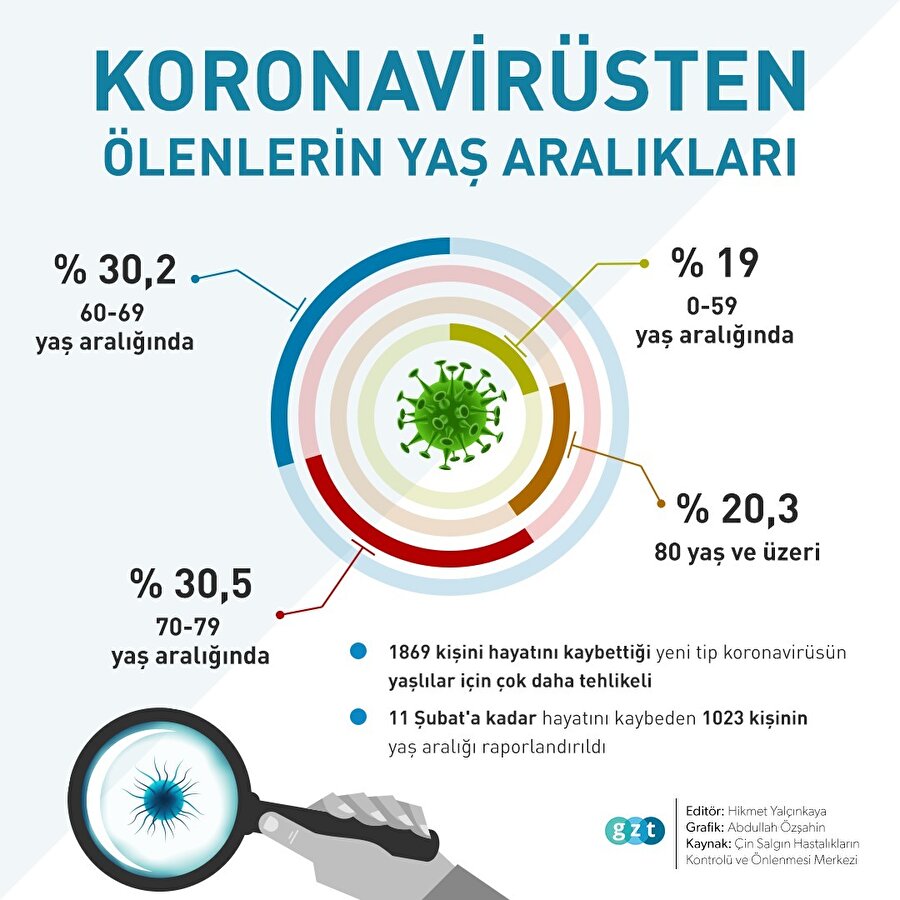 Koronavirüsten ölenlerin yaş aralığı