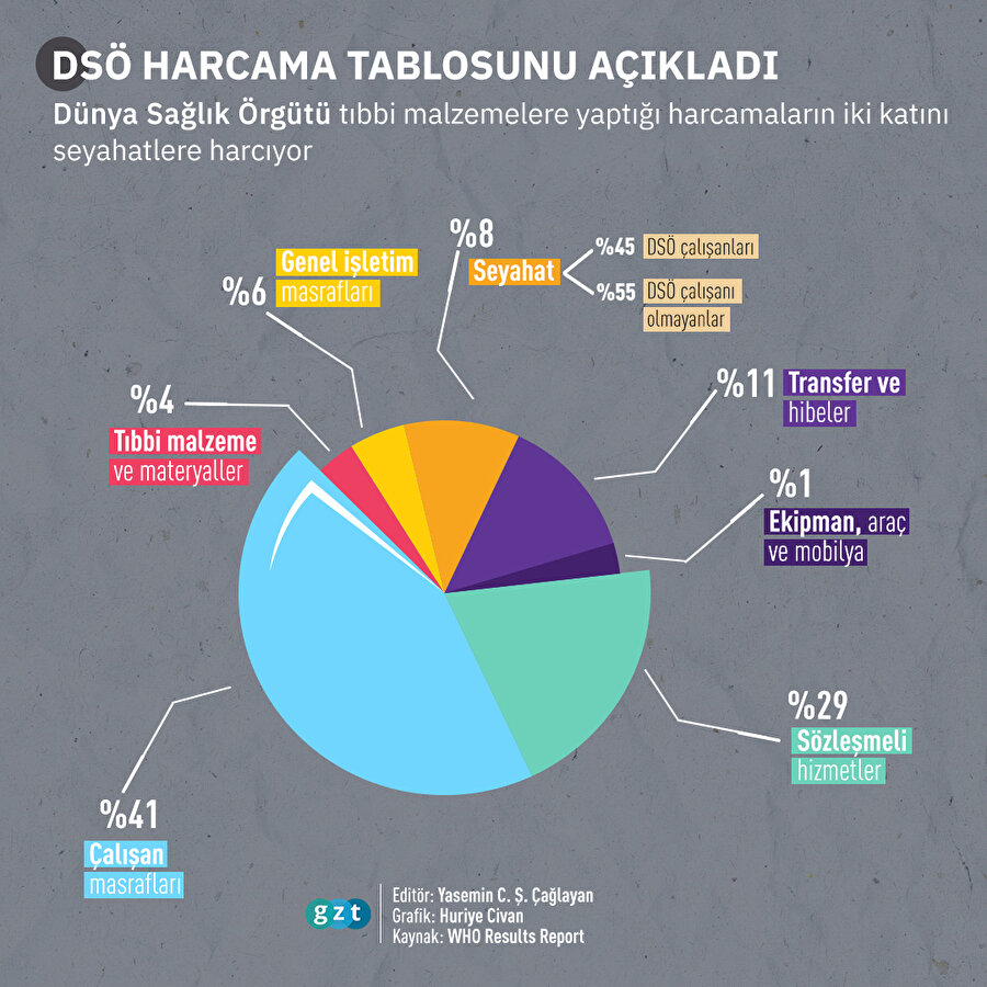 DSÖ'nün yıllık harcamaları açıklandı