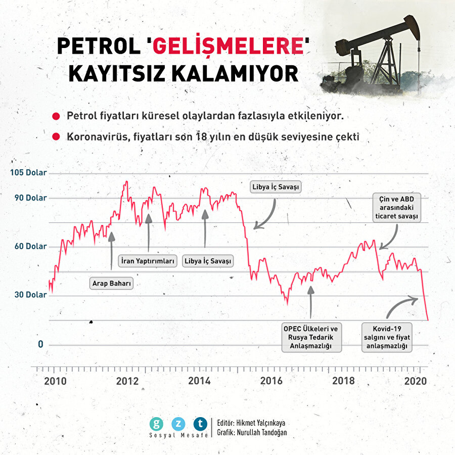 Petrol 'gelişmelere' kayıtsız kalamıyor 🤔