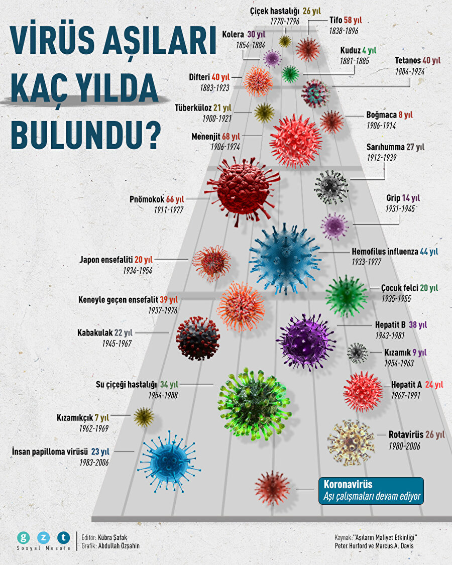 💉 Tarihte virüs aşıları kaç yılda bulundu?
