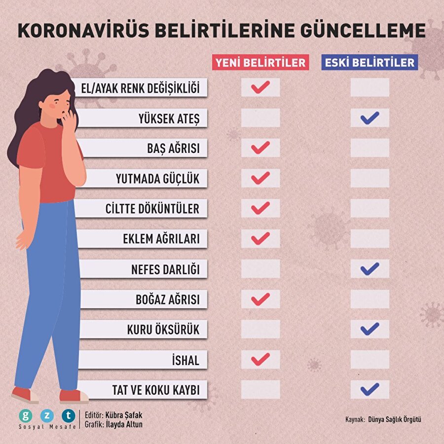 Koronavirüs belirtilerine güncelleme