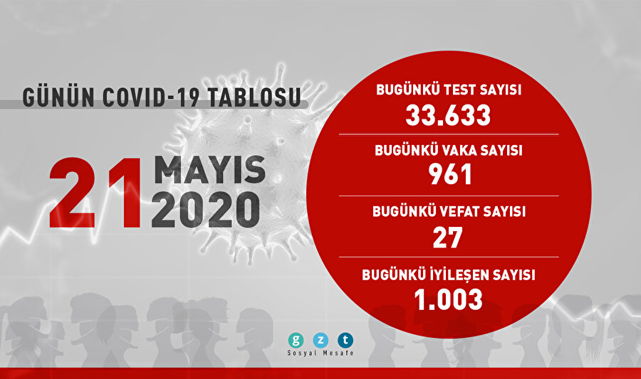 Son 24 saatte 1003 hasta daha iyileşti