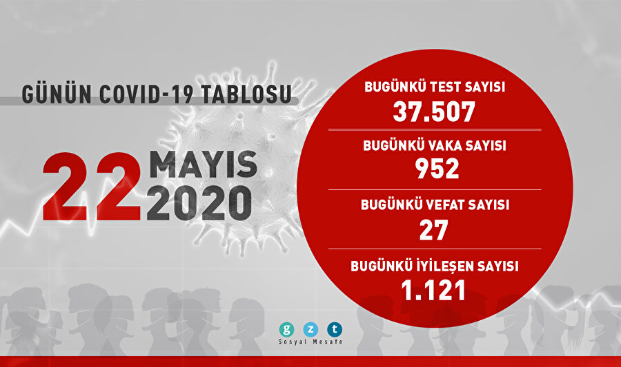 Son 24 saatte 1121 kişi daha iyileşti