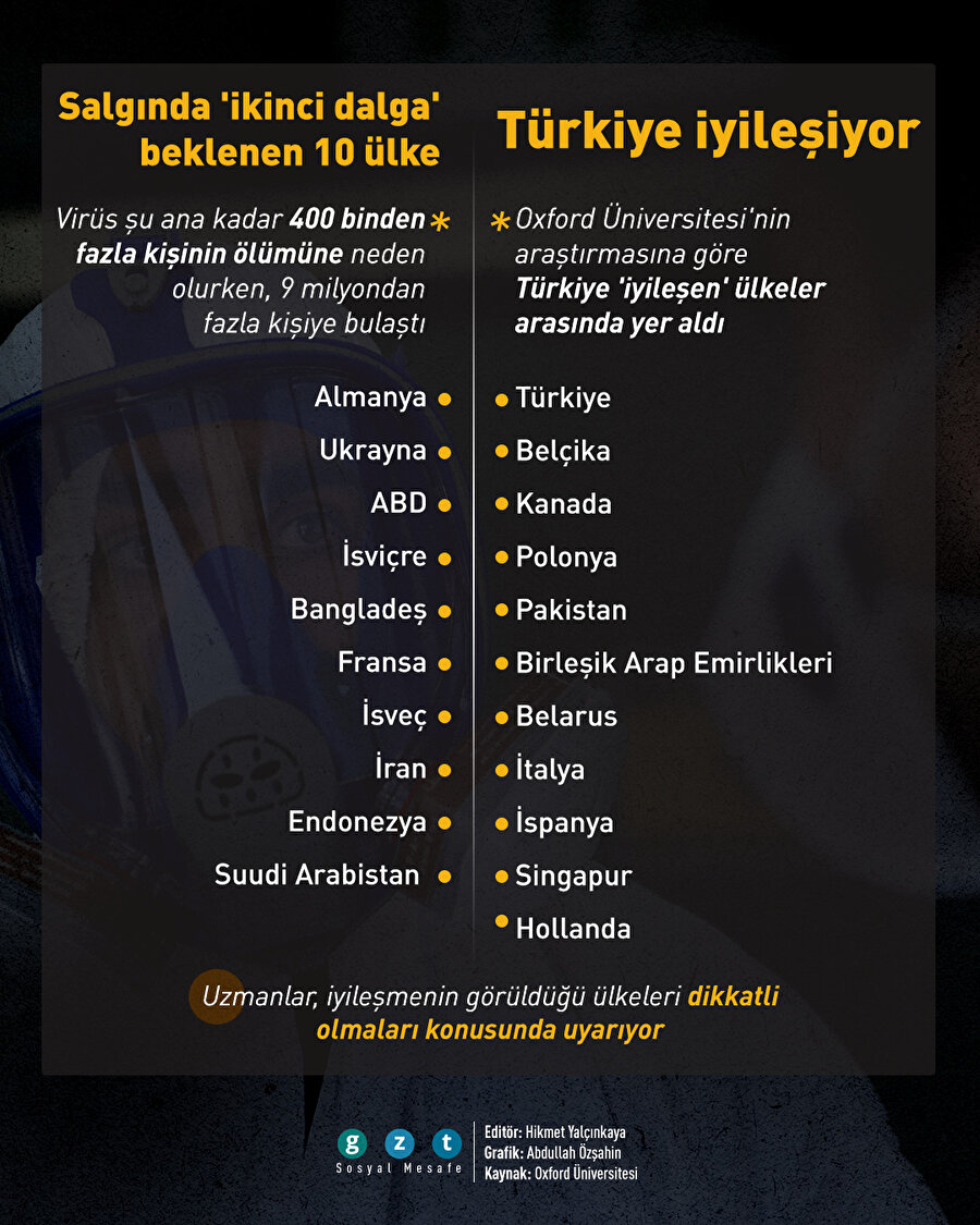 COVID-19'da ikinci dalga ihtimali en yüksek 10 ülke