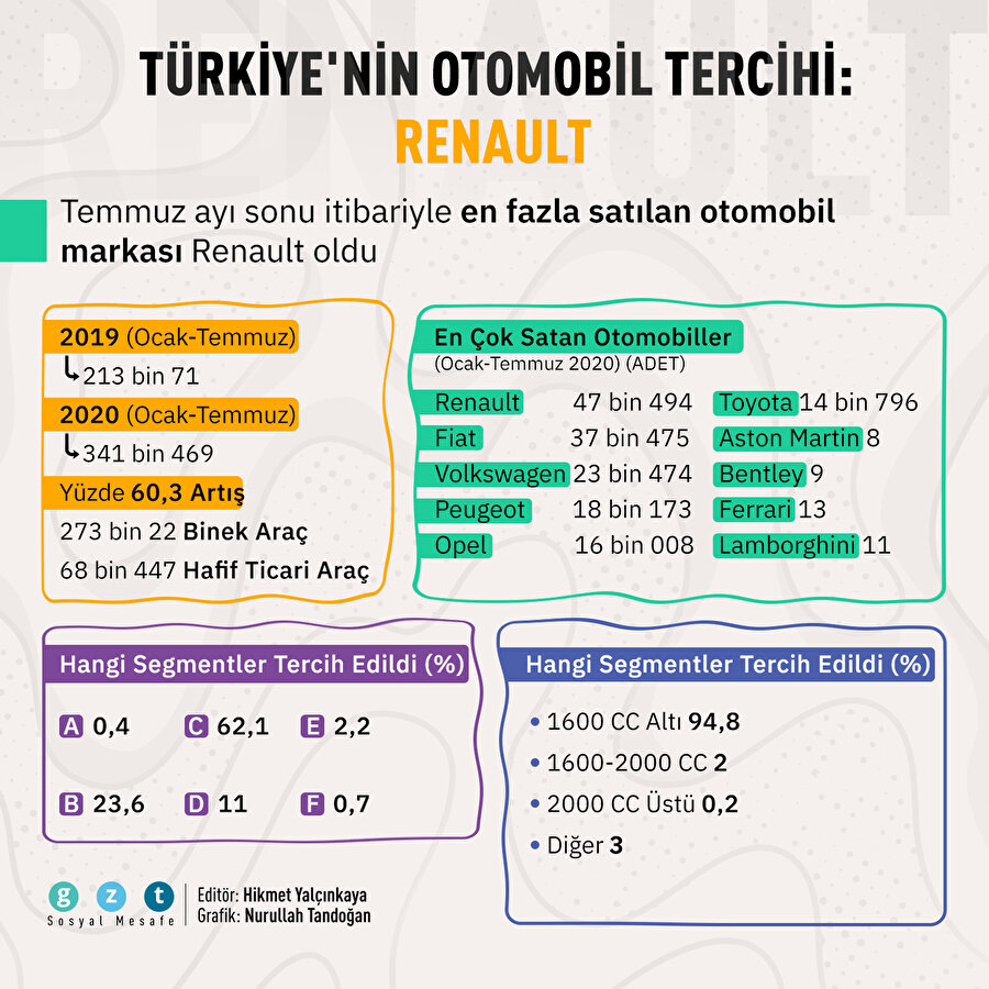 Otomobil pazarının lideri 'Renault' oldu