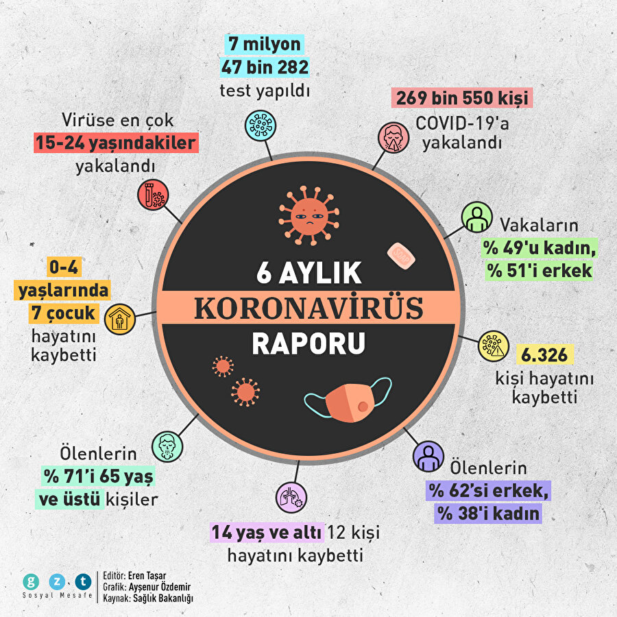 Türkiye'nin 6 aylık koronavirüs raporu