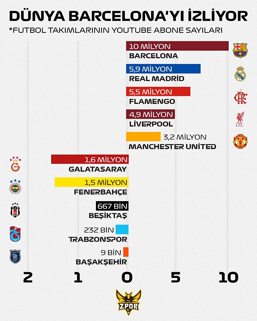 Barcelona'dan yeni rekor
