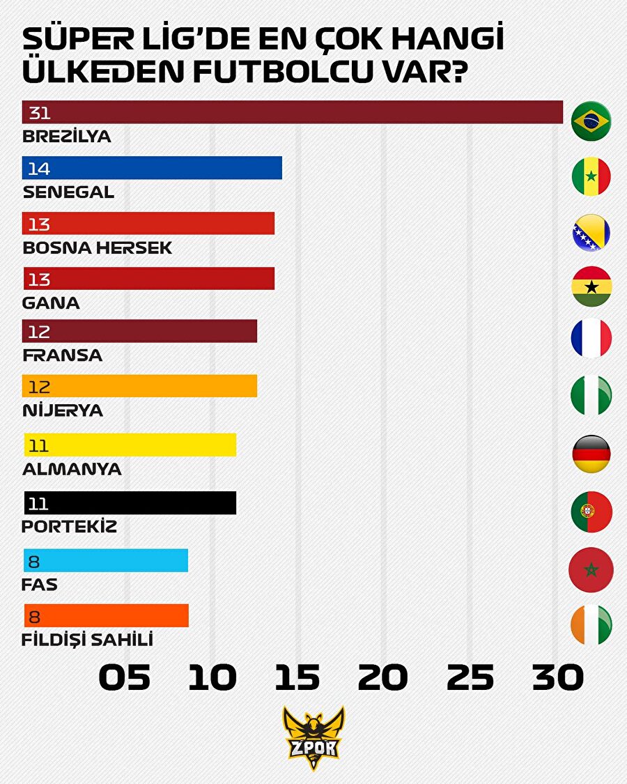 Süper Lig'de en çok hangi ülkeden yabancı futbolcu var?