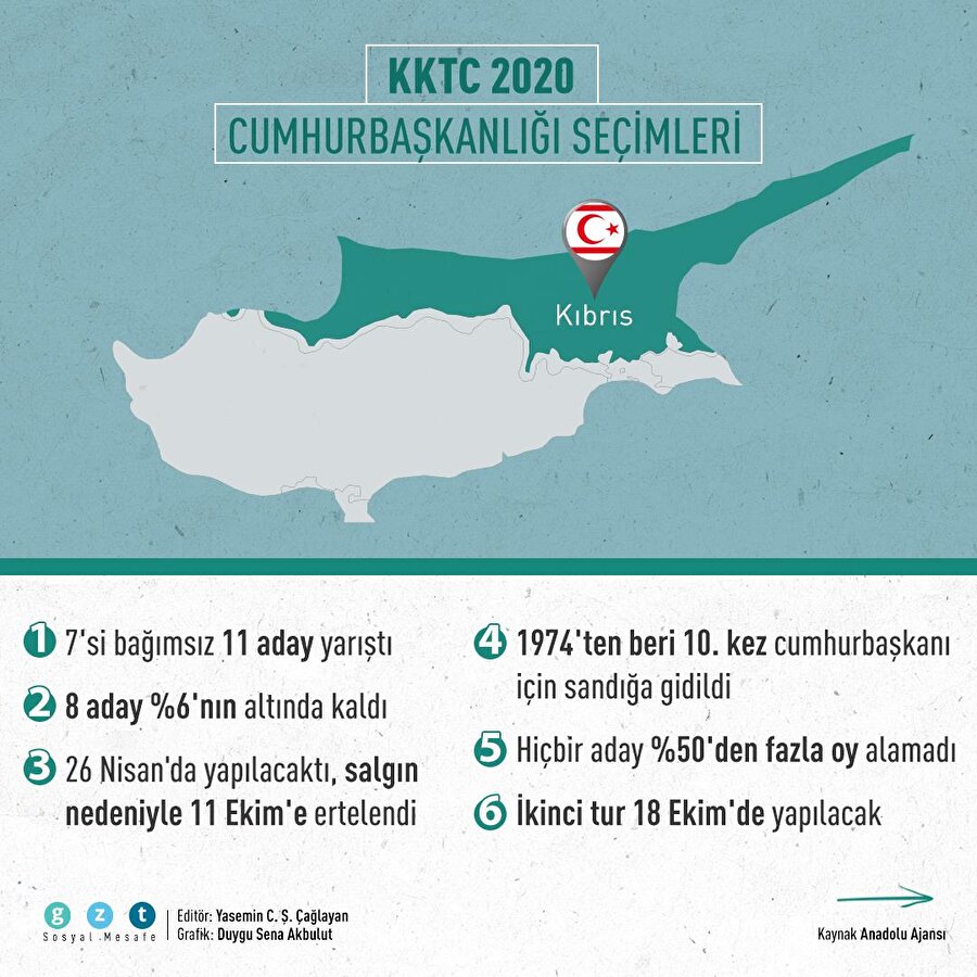 KKTC cumhurbaşkanlığı seçimleri ikinci tura kaldı