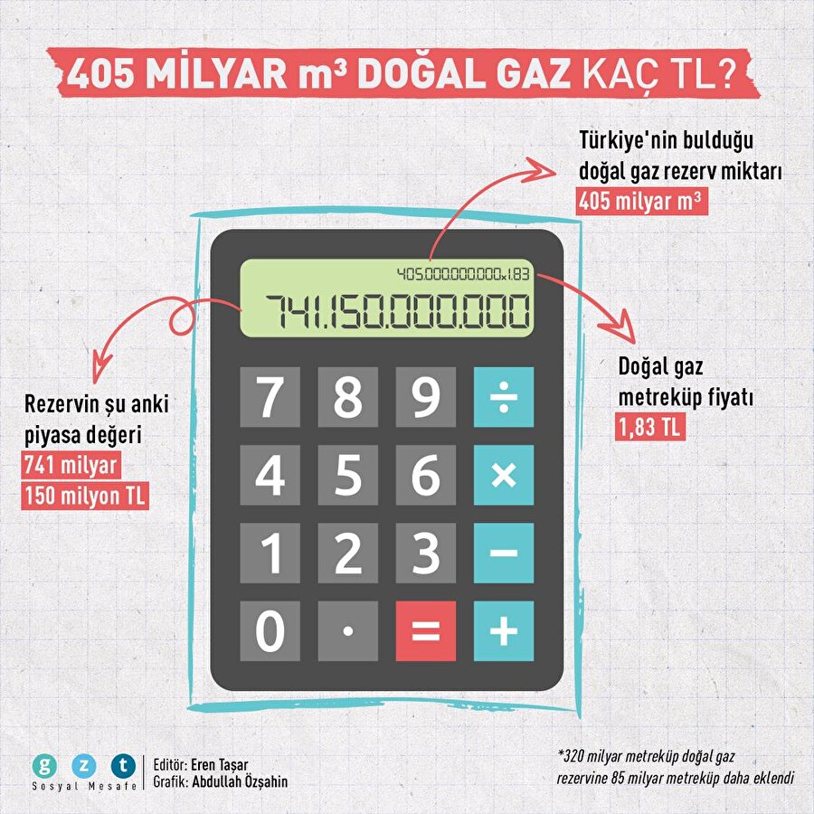 405 milyar metreküp doğal gaz kaç TL?
