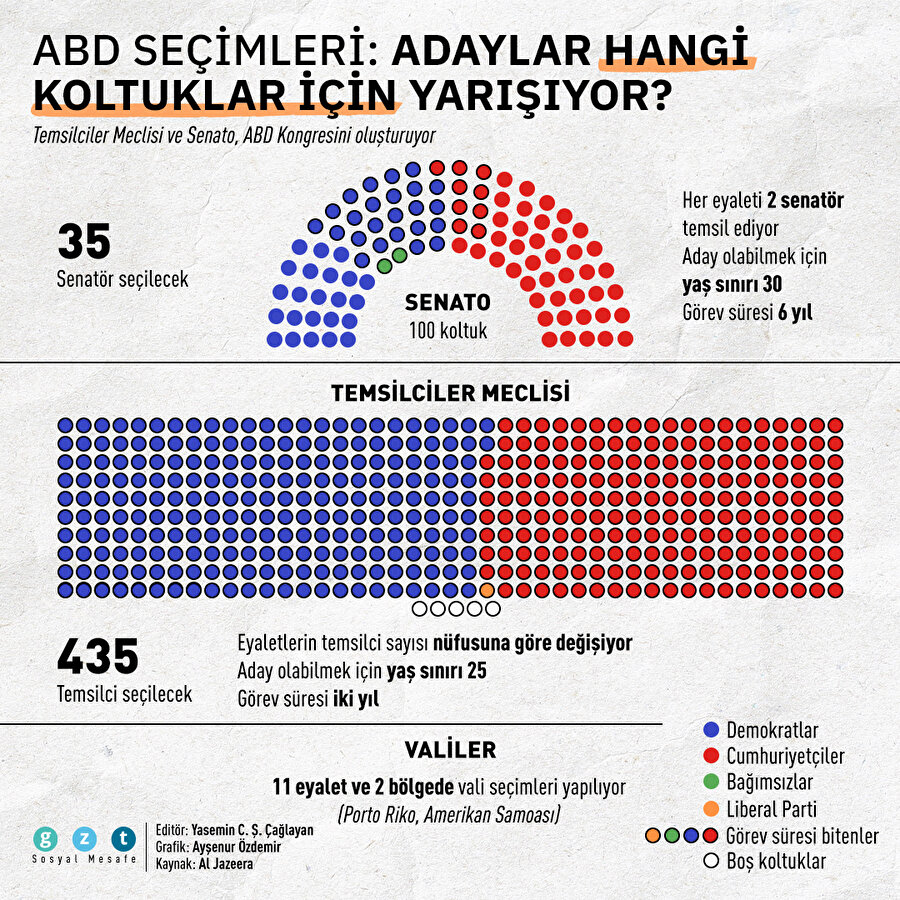 ABD'liler bugün sadece 46. başkanı seçmiyor