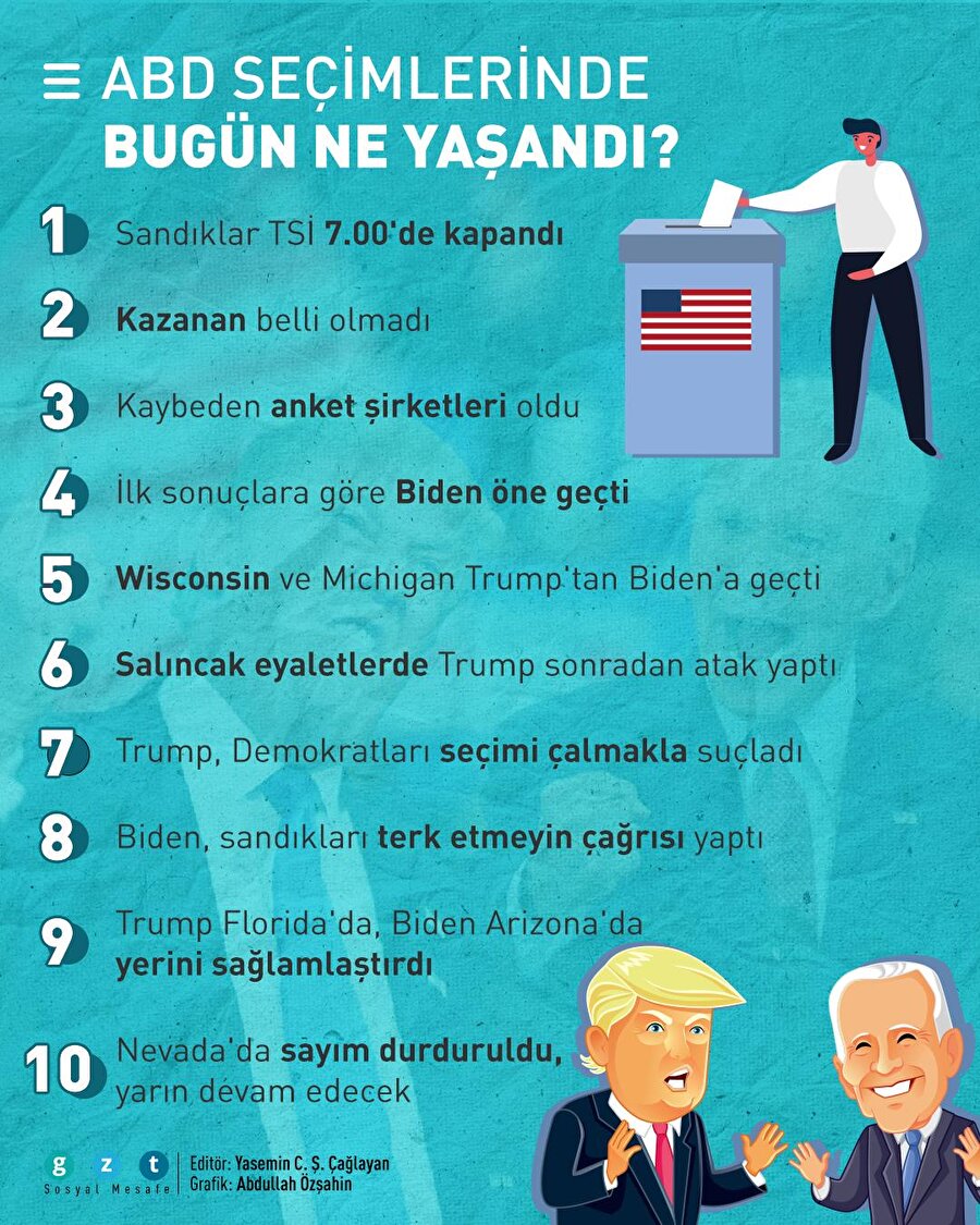 ABD seçimlerinde son durum: Biden kritik eyaletlerde öne geçti