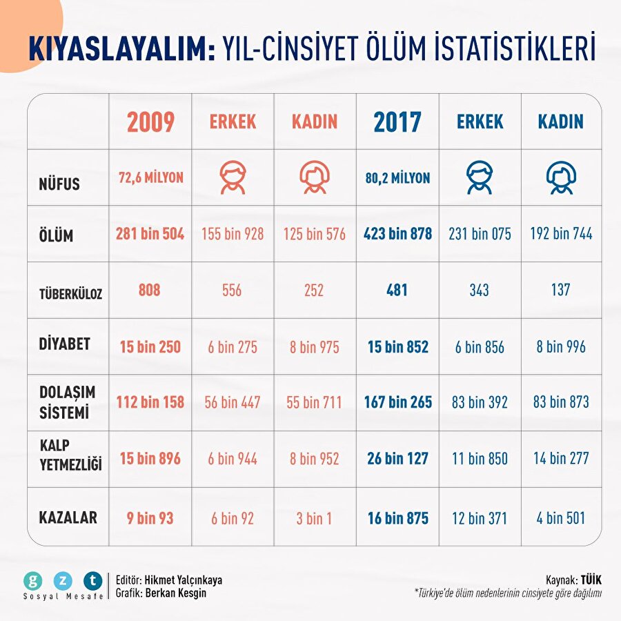 Kıyaslayalım: Yıl-Cinsiyet ölüm istatistikleri
