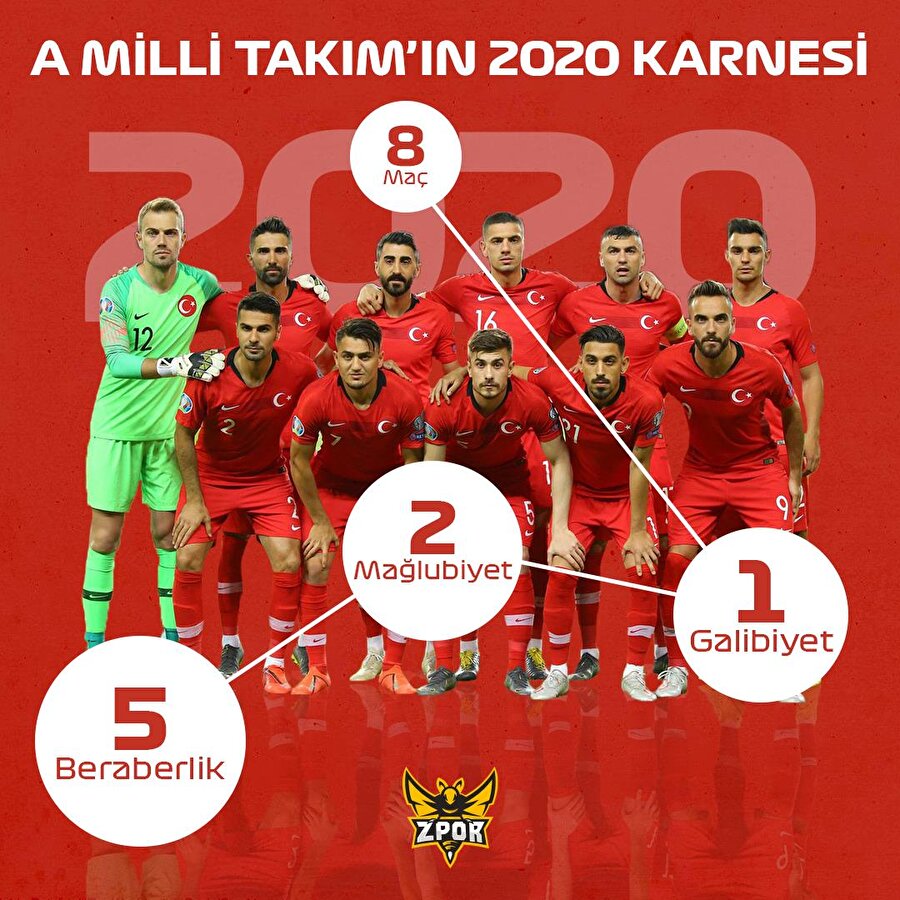 2020 A Milli Takım'a da yaramadı
