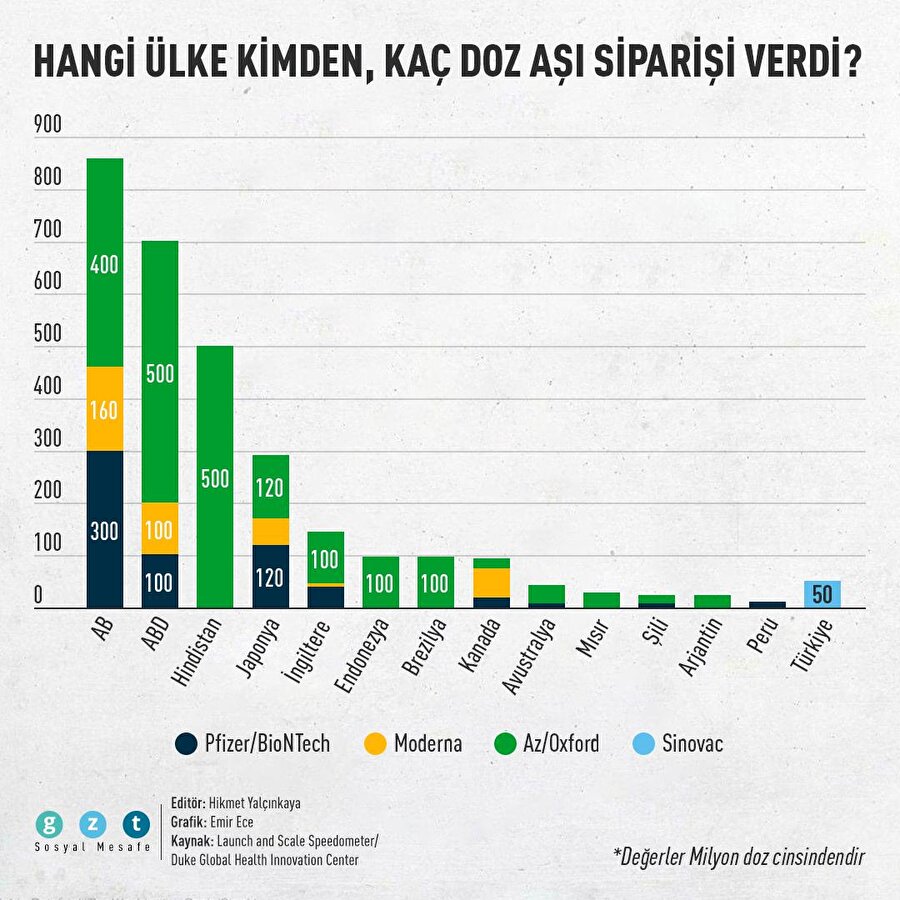  Hangi ülke kimden, kaç doz aşı siparişi verdi?