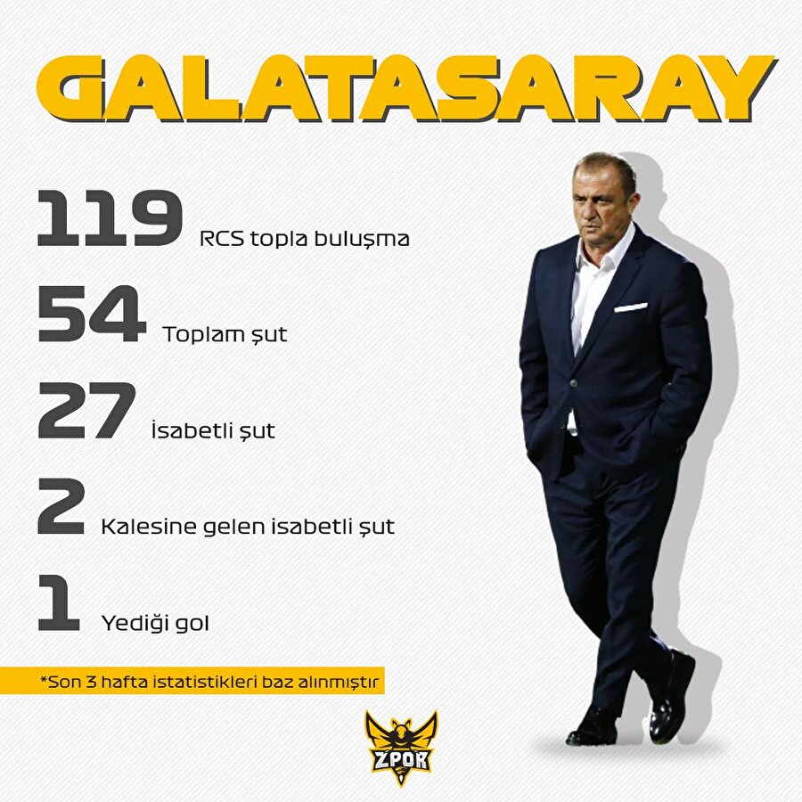 Galatasaray son 3 maçta oyunu domine etti