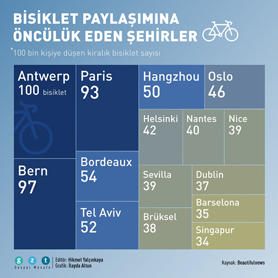Bisiklet paylaşımına hangi şehirler öncülük ediyor?