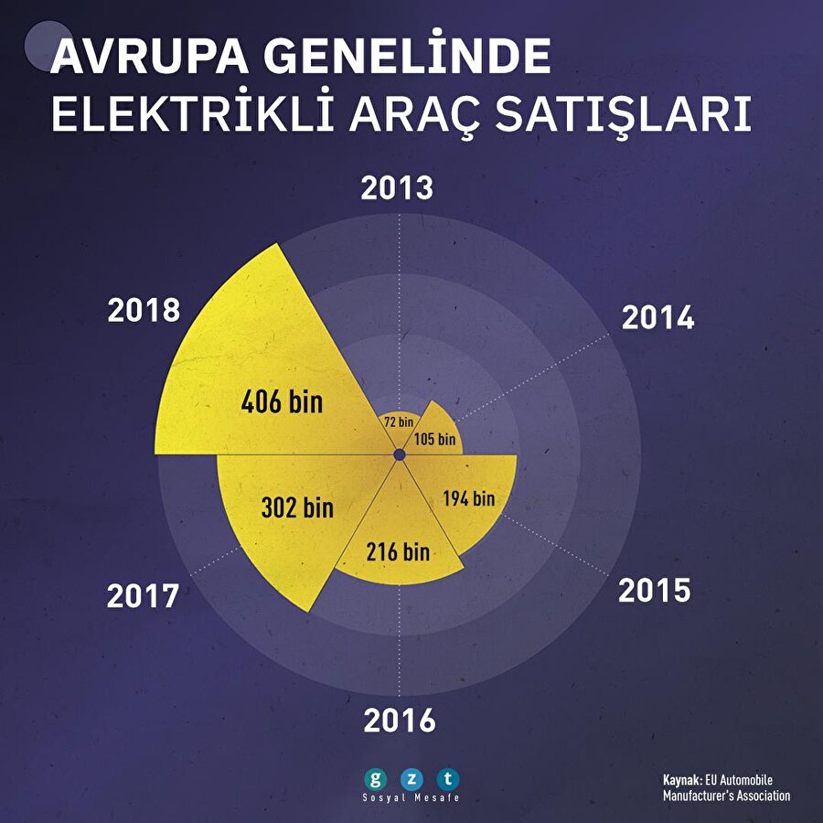 Elektrikli araç satışları katlanıyor