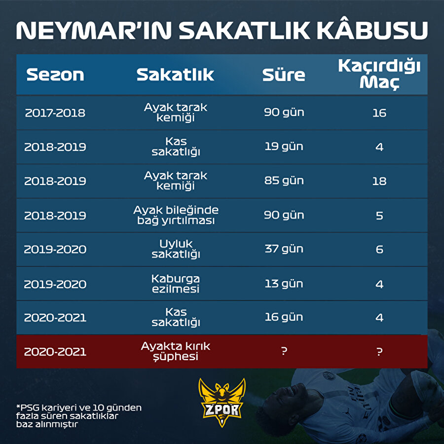 Neymar'ın sakatlık kâbusu