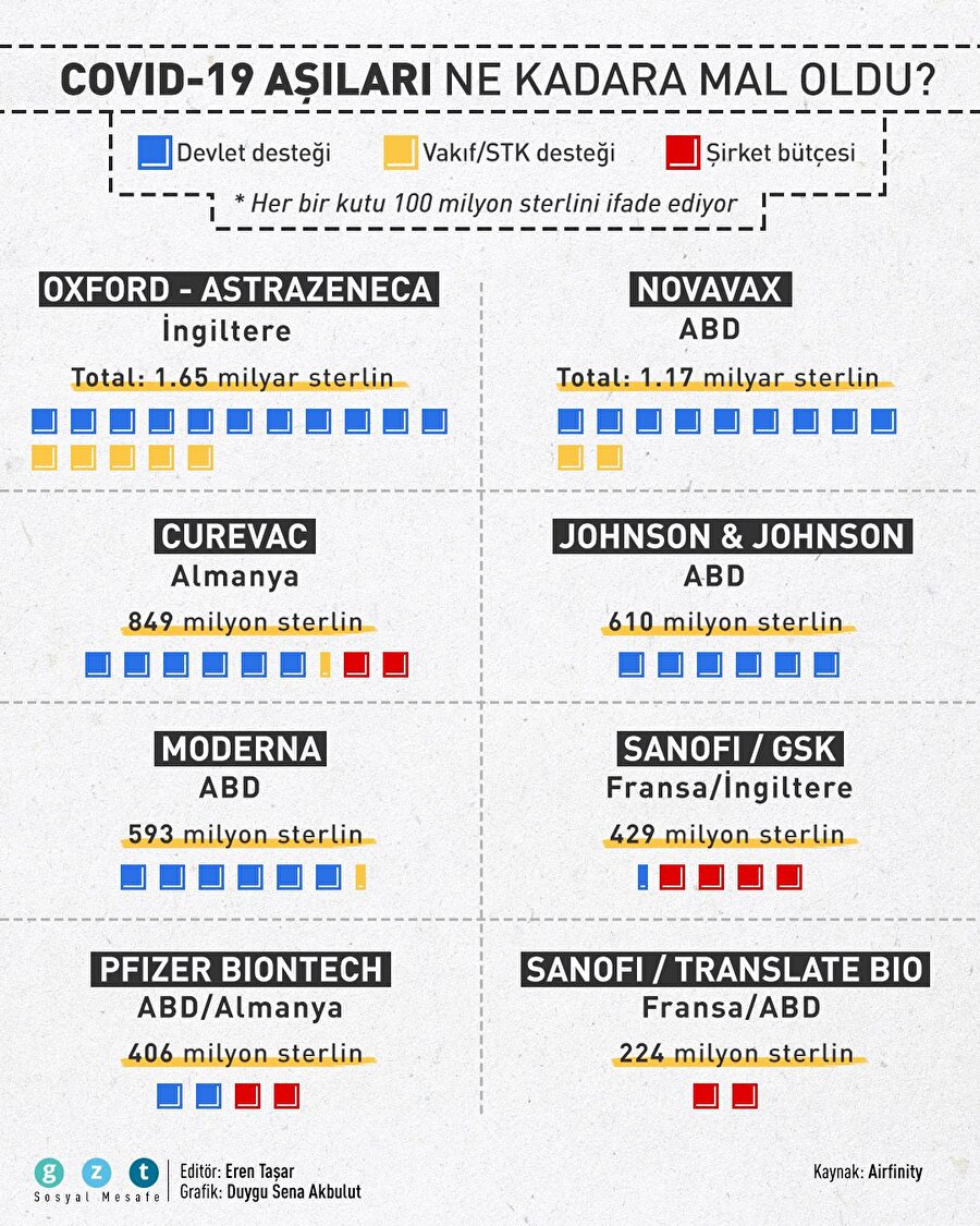 COVID-19 aşıları ne kadara mal oldu?