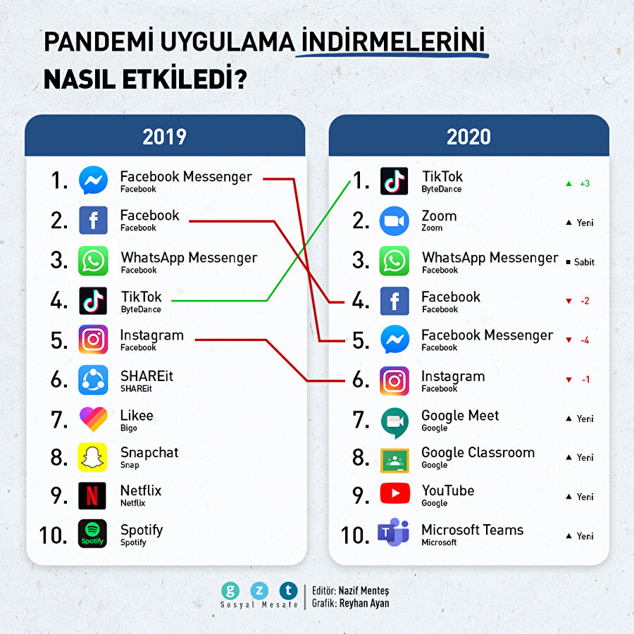 Pandemi uygulama indirmelerini nasıl etkiledi?