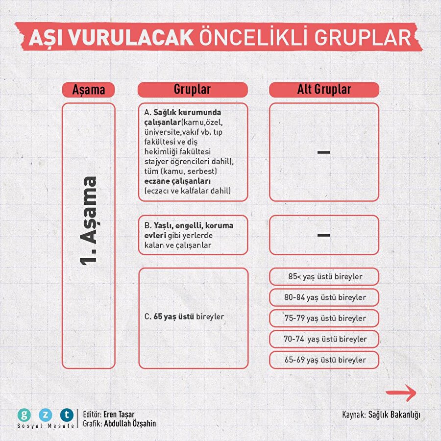 Koronavirüs aşısı vurulacak öncelikli gruplar