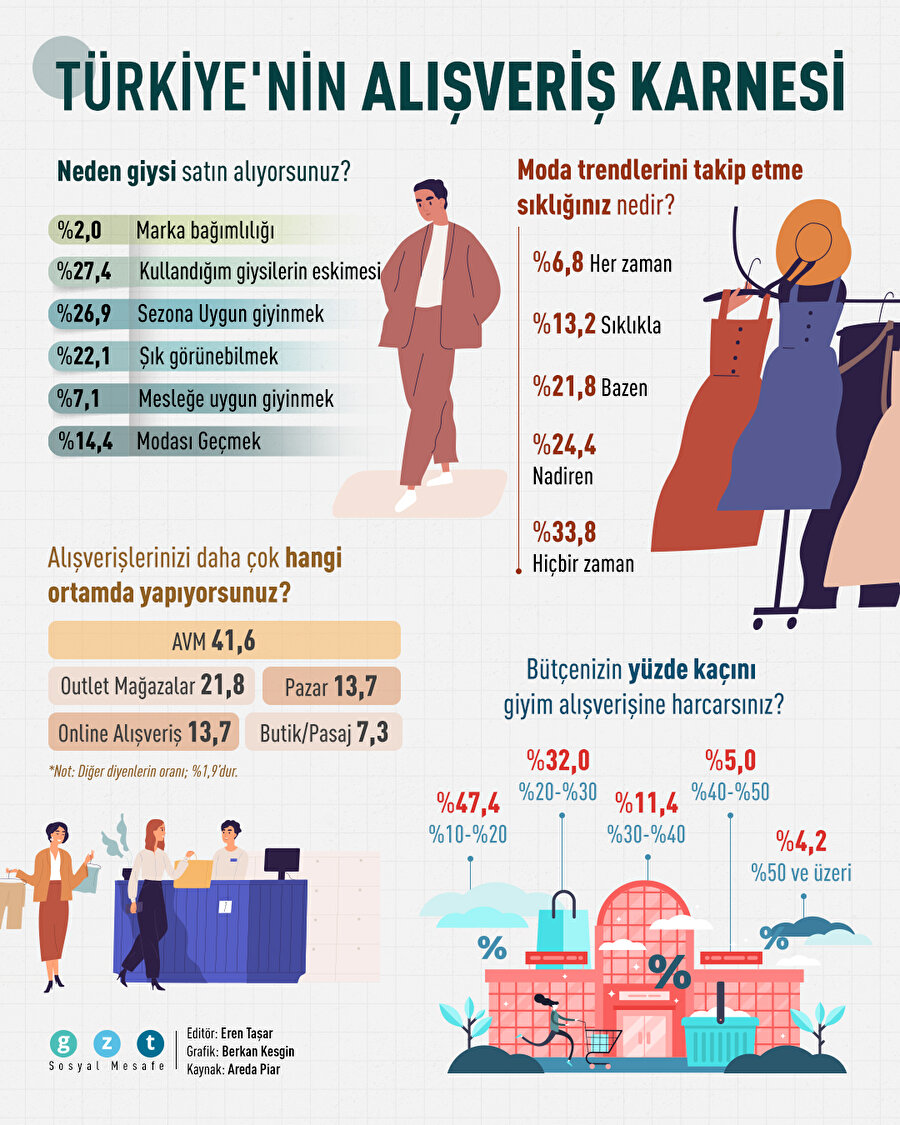 Türkiye'nin alışveriş karnesi