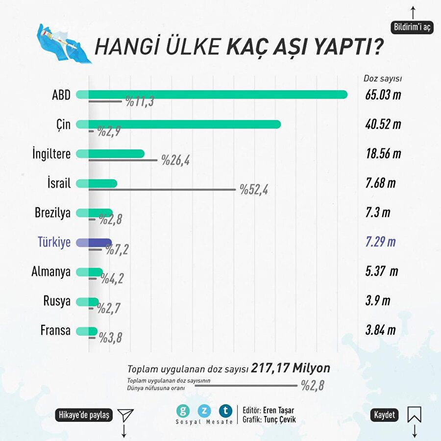 Hangi ülkede kaç COVID-19 aşısı yapıldı?