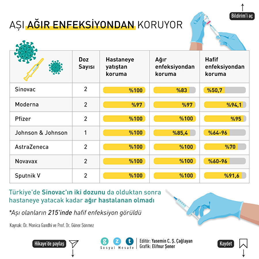 Koronavirüs aşılarının koruyuculuk oranı nedir?