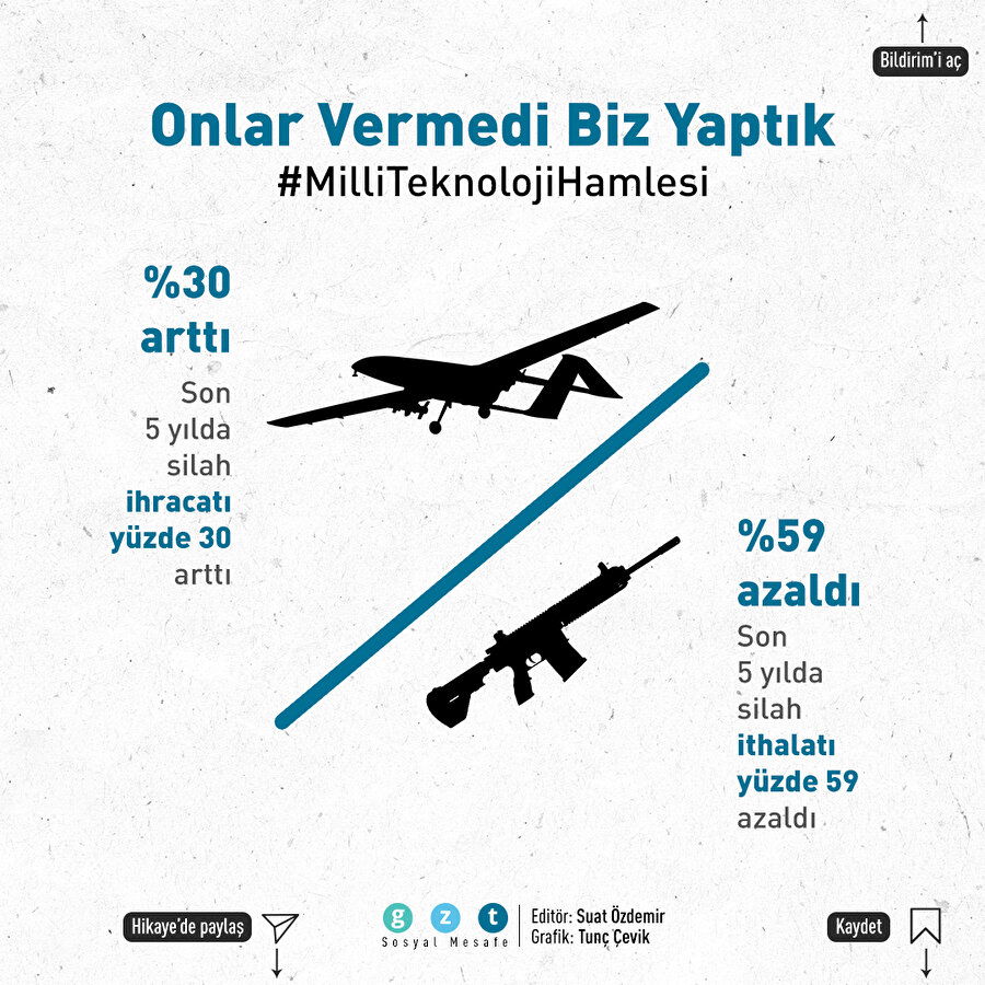 Türkiye'nin silah ihracatı son 5 yılda yüzde 30 arttı, ithalatı yüzde 59 geriledi