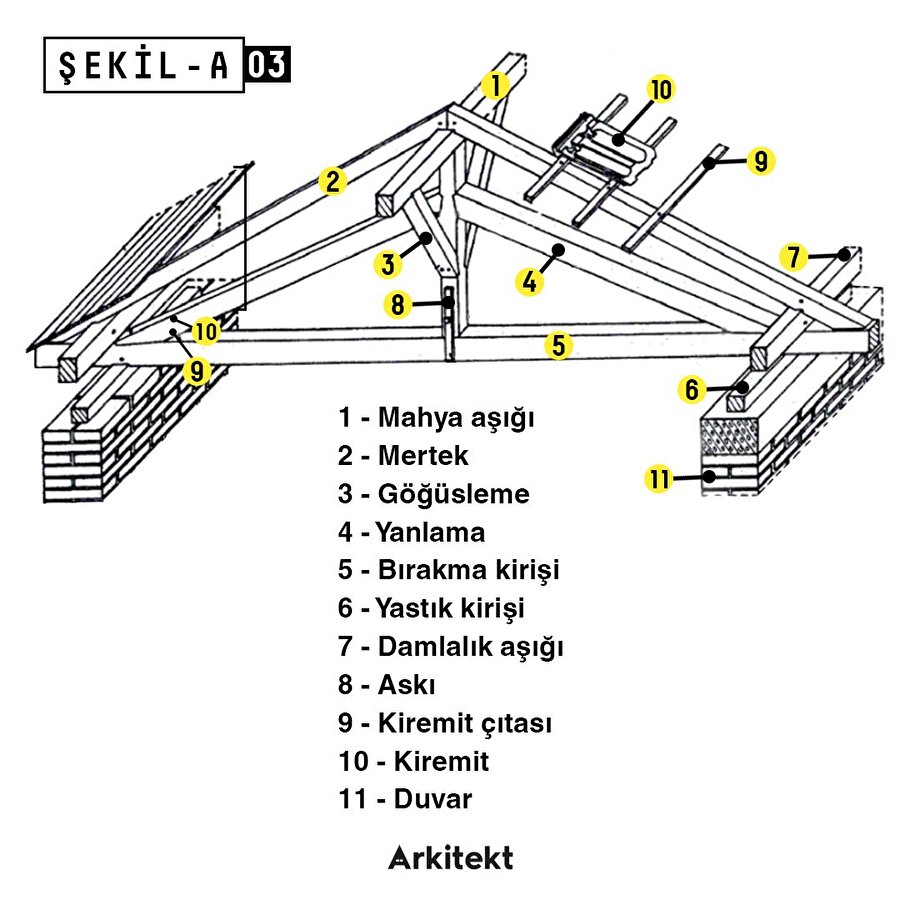 Şekil A: Asma Çatı 