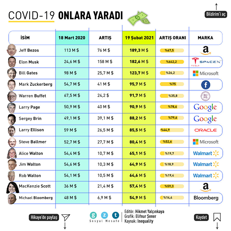 COVID-19 milyarderlere yaradı
