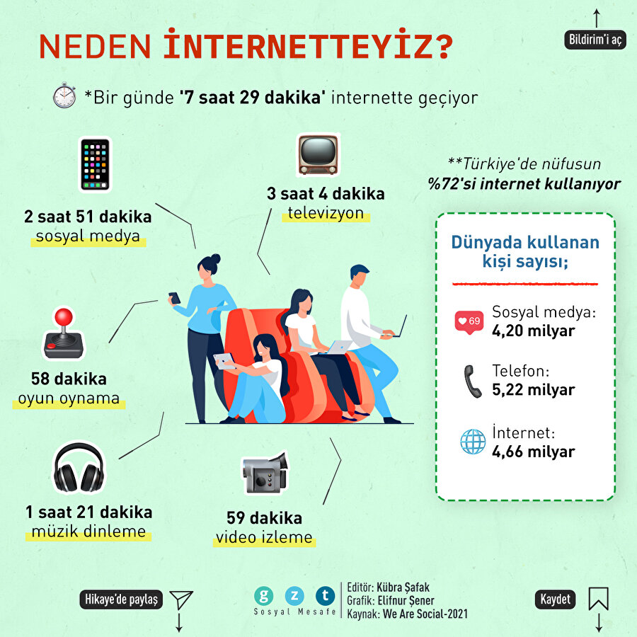 İnterneti ne için kullanıyoruz?