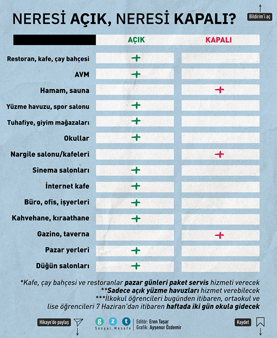 Normalleşmede açık ve kapalı olan yerler