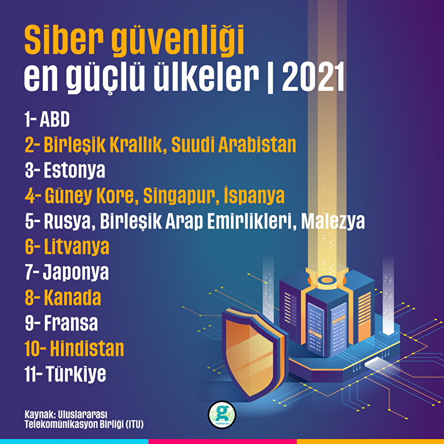 Siber güvenliği en güçlü ülkeler | 2021