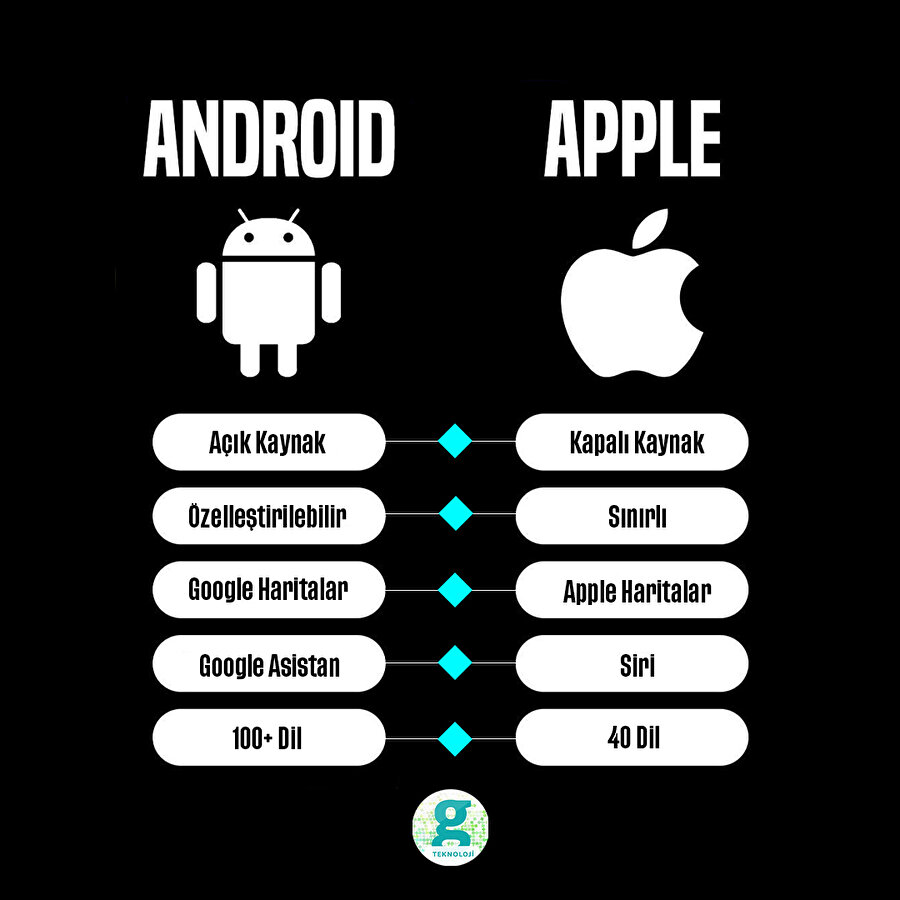 Android ve İOS