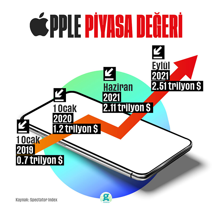 Apple'ın piyasa değeri 2.5 trilyon doları geçti