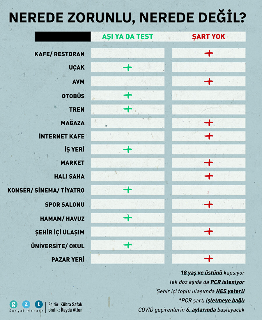 Aşısı olmayana test şartı nerede zorunlu, nerede değil?