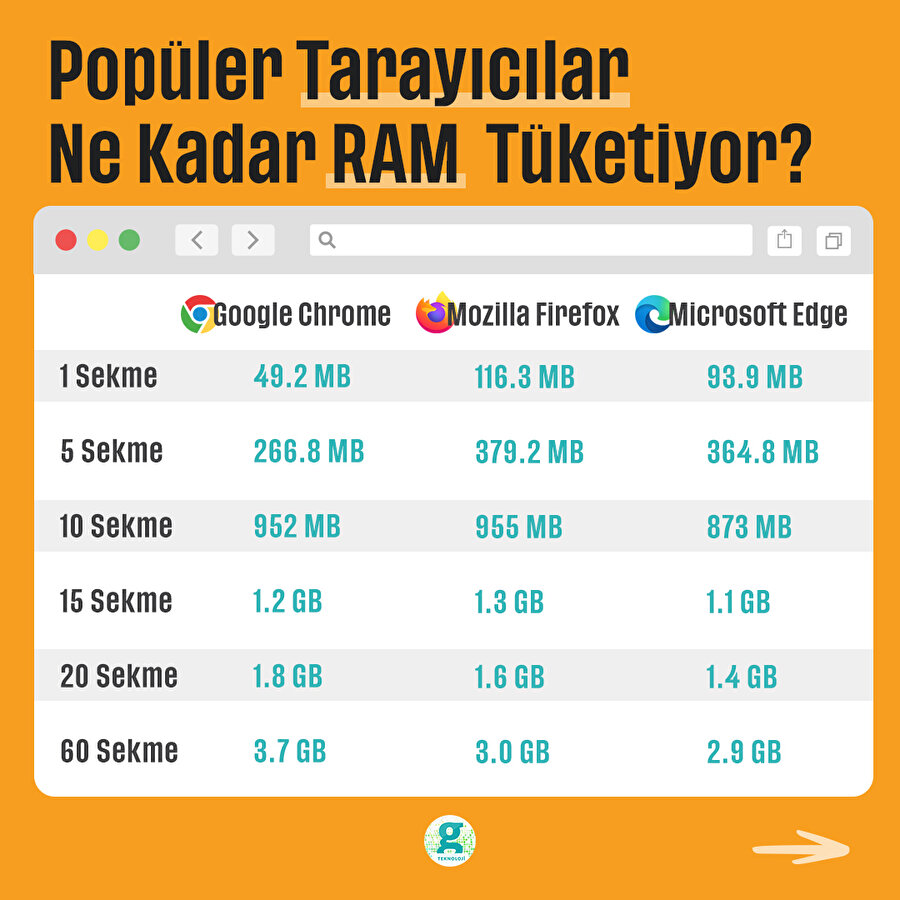 Popüler tarayıcılar ne kadar RAM tüketiyor?