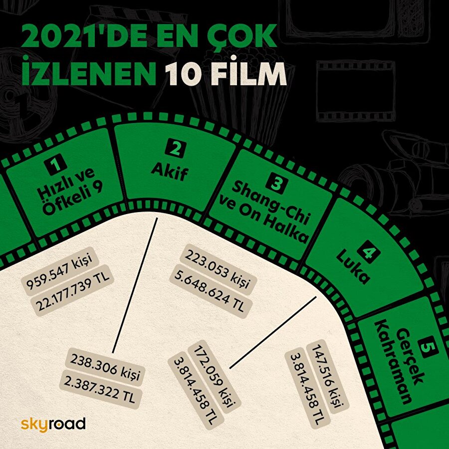 En çok izlenen ilk 10 sinema filmi belli oldu 🎬