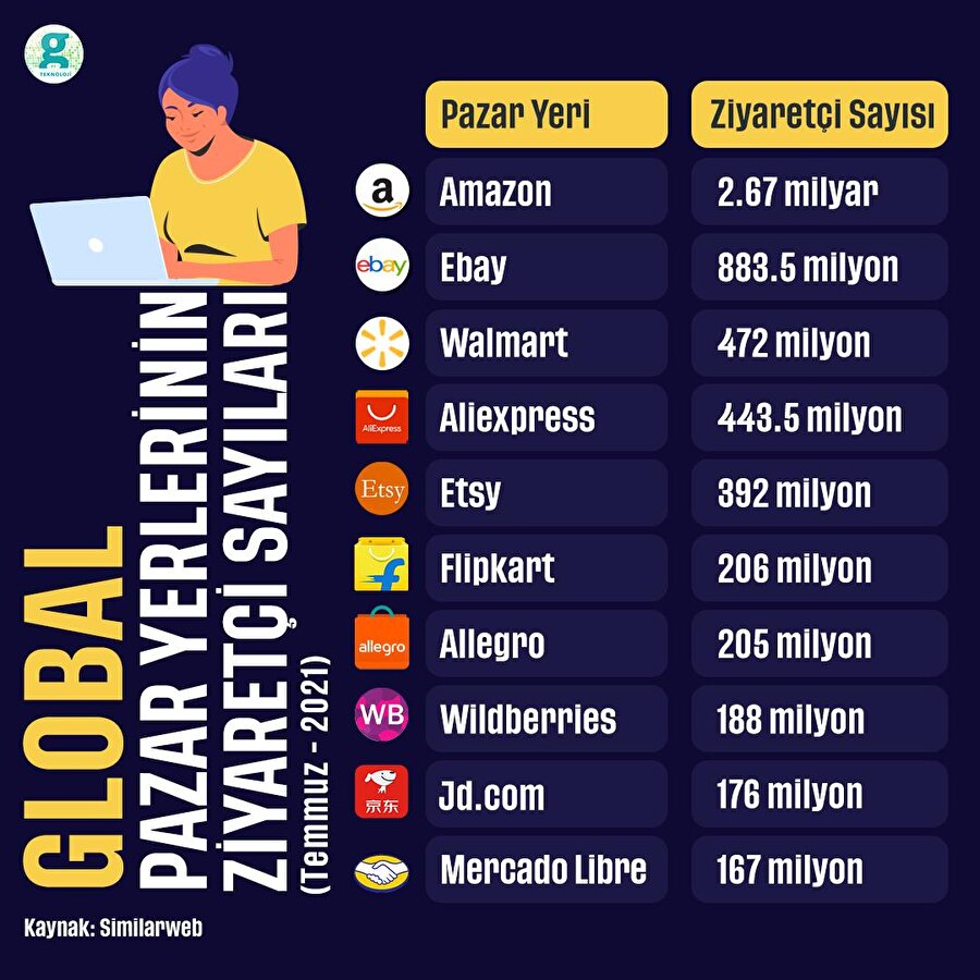 🛒Global pazar yerlerinin ziyaretçi sayıları | Temmuz - 2021