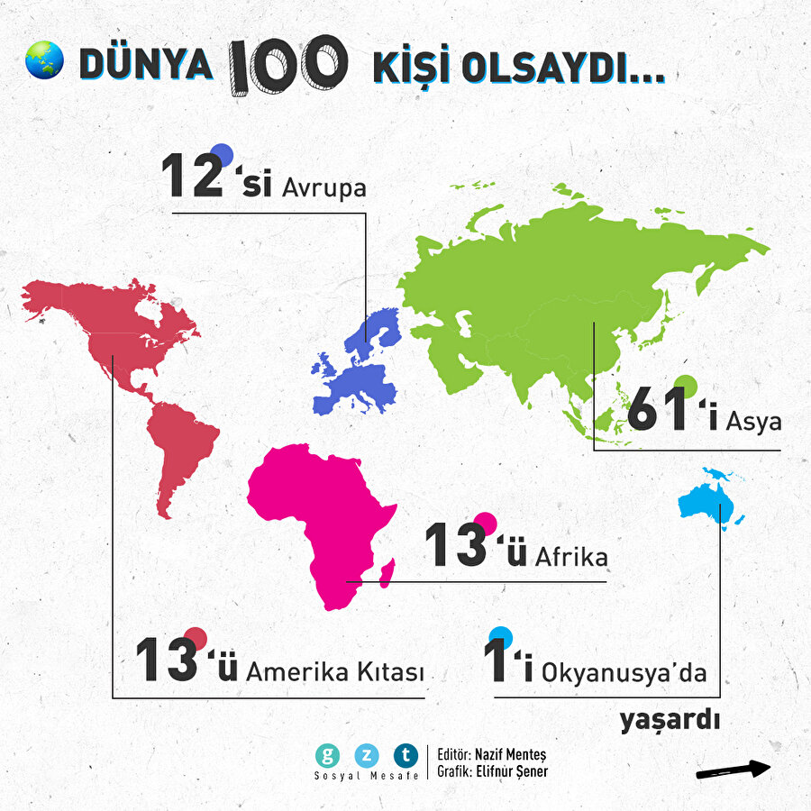 Dünya 100 nüfuslu bir köy olsaydı