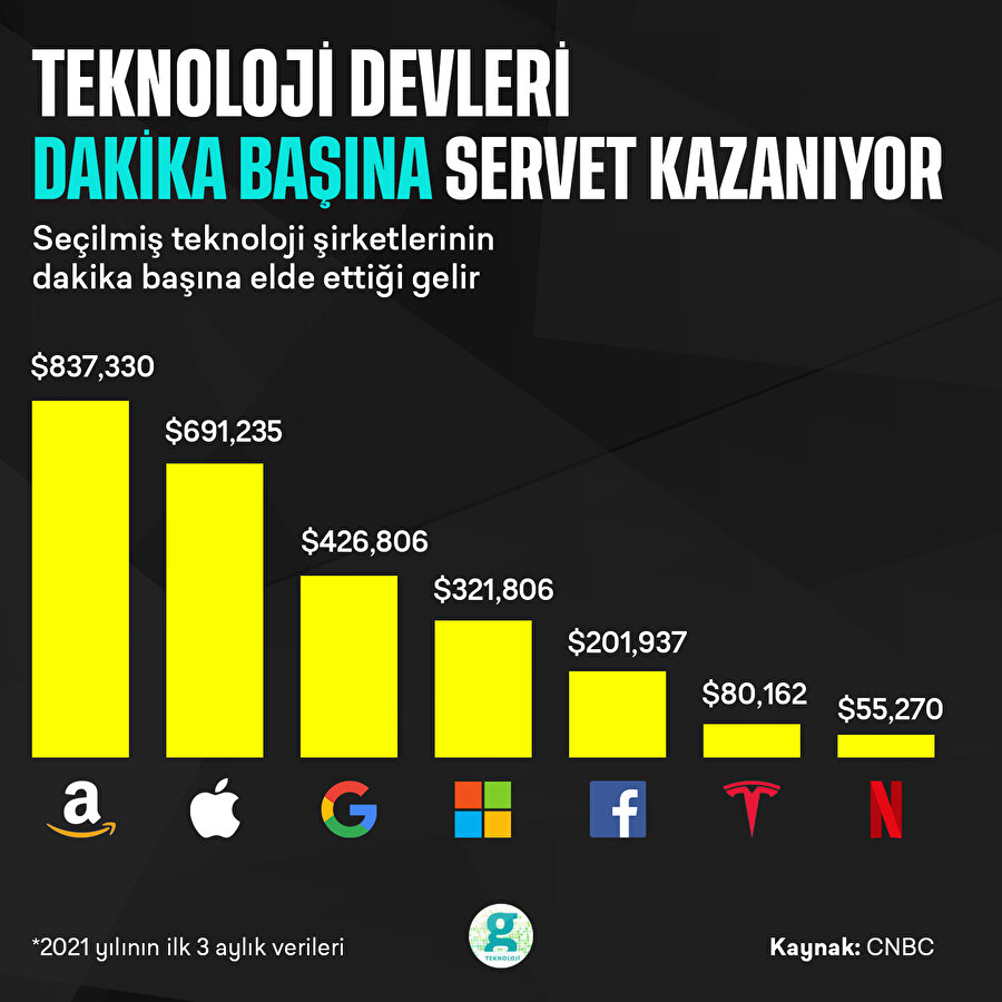 Teknoloji şirketleri dakika başına ne kadar kazanıyor?