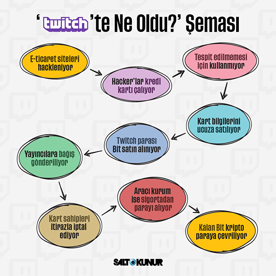 'Twitch'te ne oldu?' şeması