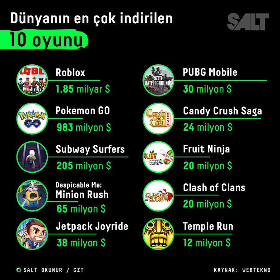 Dünyanın en çok indirilen 10 oyunu