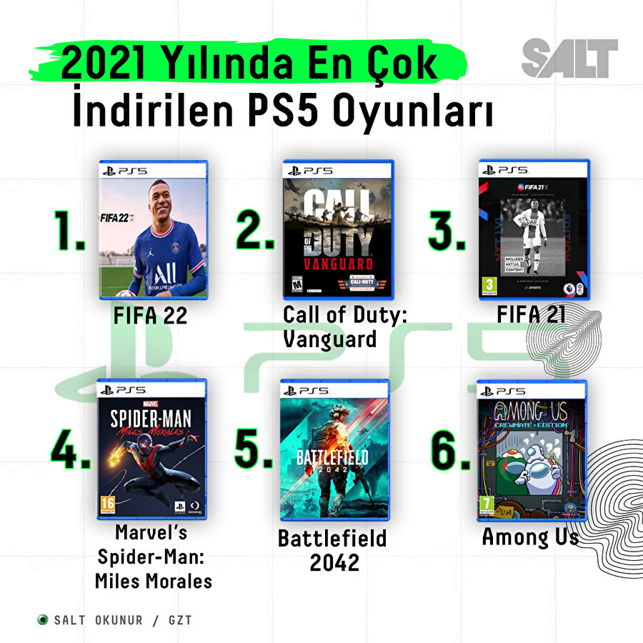 PlayStation 5'te en çok indirilen oyunlar