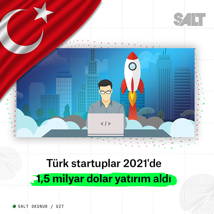 Türk startuplar 2021'de 1,5 milyar dolar yatırım aldı