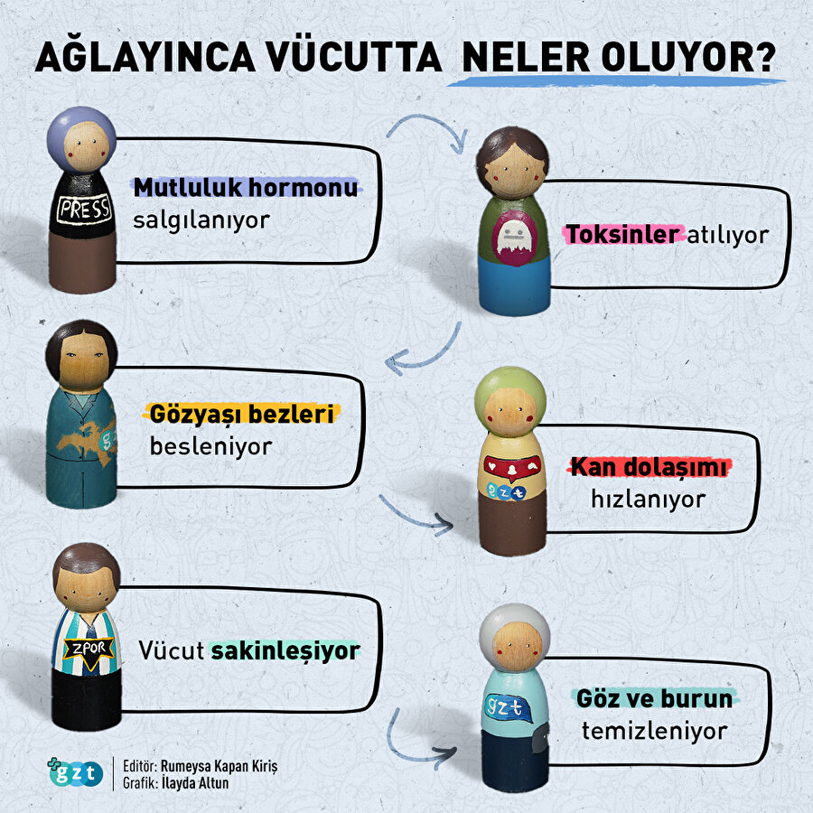 Ağlayınca vücutta neler oluyor?