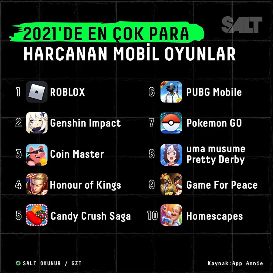 2021'de mobil oyunlara 116 milyar dolar harcandı!